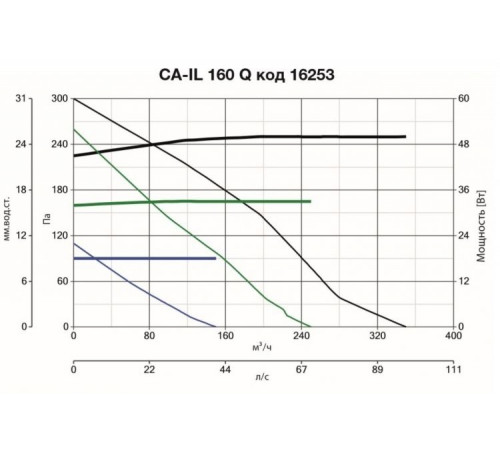 Вентилятор Vortice CA-IL 160 Q