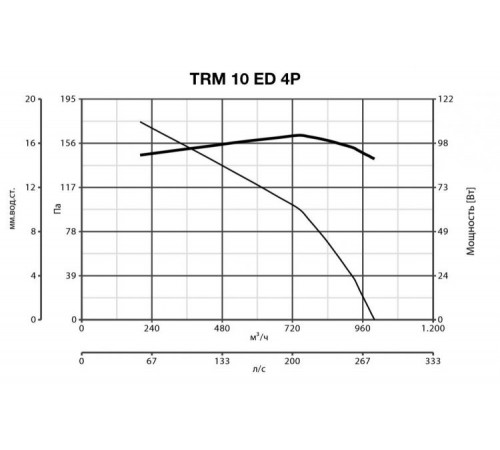 Вентилятор Vortice TRM 10 ED 4P