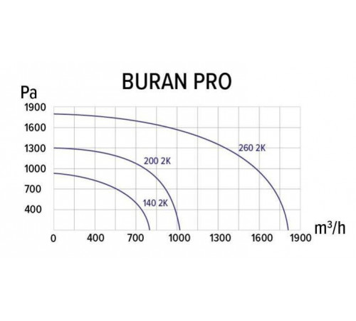 Вентилятор ERA BURAN PRO 260 2K T L
