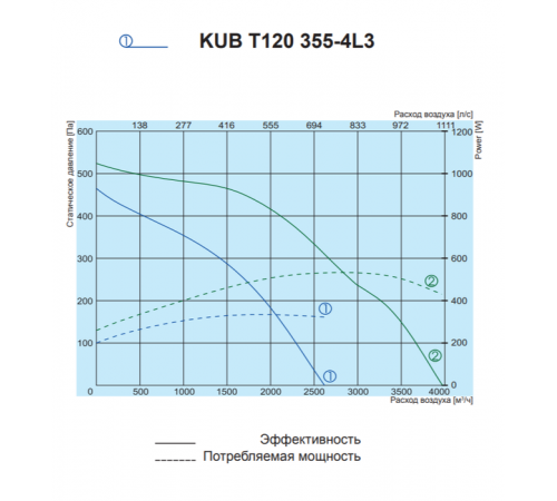 Прямоугольный канальный вентилятор Salda KUB T120 355-4L3