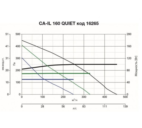 Вентилятор Vortice CA-IL 160 QUIET