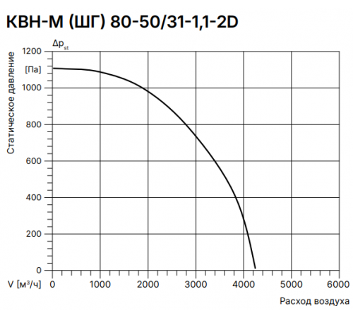 Прямоугольный канальный вентилятор Вентзащита КВН-М 80-50/31-1,1-2D