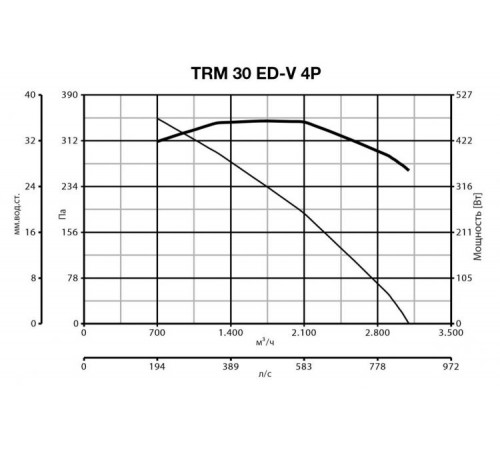 Вентилятор Vortice TRM 30 ED V 4P