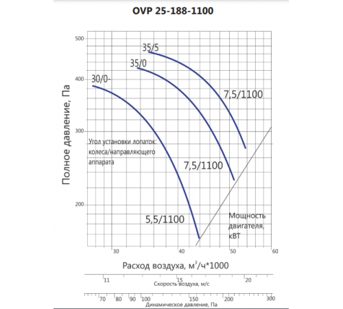 Вентилятор LUFTKON OVP 25-188-1100-V-5,5/1000-30