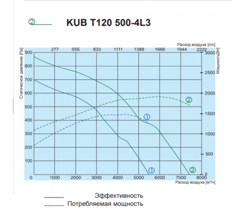 Прямоугольный канальный вентилятор Salda KUB T120 500-4L3