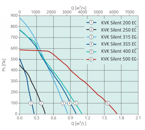 Вентилятор Systemair KVK Silent 400 EC