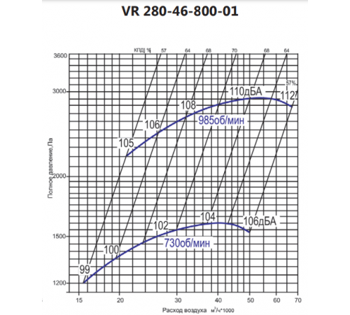 Вентилятор LUFTKON VR 280-46-800-V-18,5-730