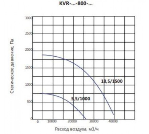 Вентилятор LUFTKON KVR-V/D-800-2h/400°С-5,5/1000
