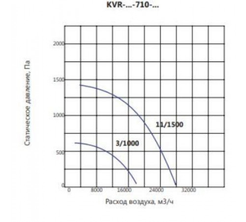 Вентилятор LUFTKON KVR-V/D-710-2h/400°С-11,0/1500