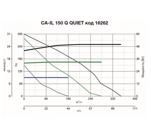 Вентилятор Vortice CA-IL 150 Q QUIET