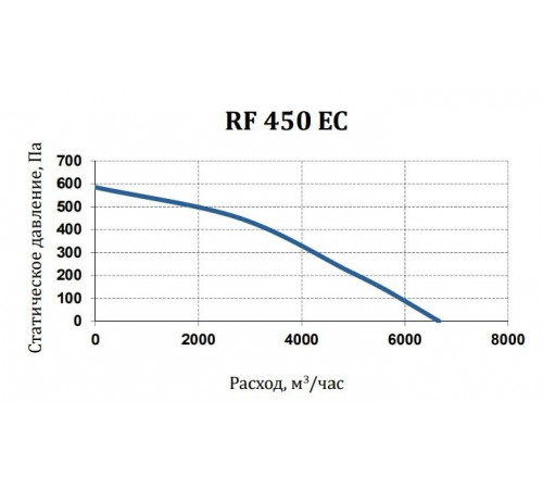 Вентилятор SUPERVENT RF 450 EC