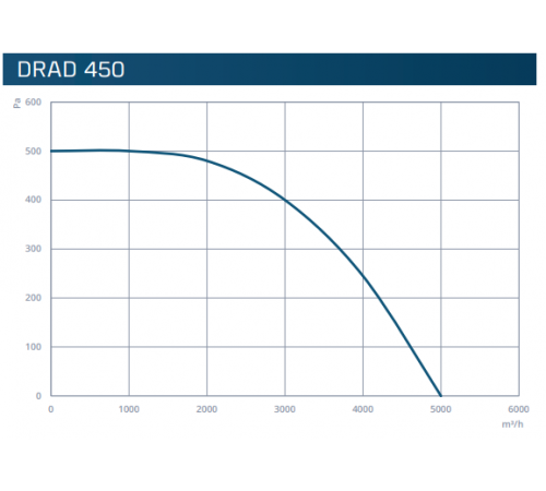 Вентилятор VENTEUROPE DRAD 450