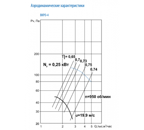 Вентилятор Тепломаш ВКРО-4