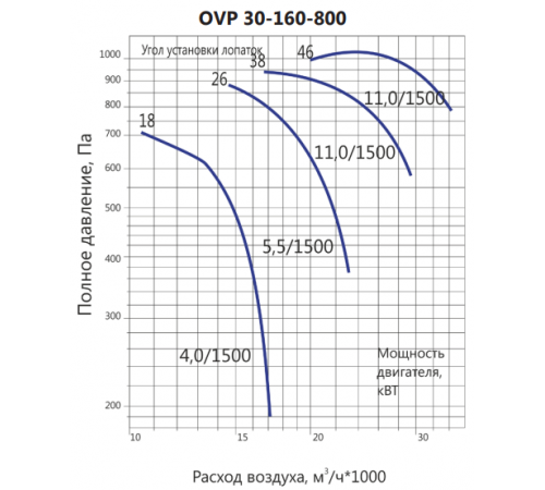 Вентилятор LUFTKON OVP 30-160-800-V-5,5/1500