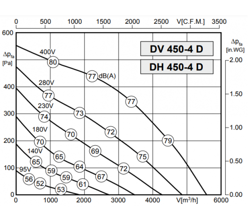 Вентилятор Rosenberg DHW 450-4 D
