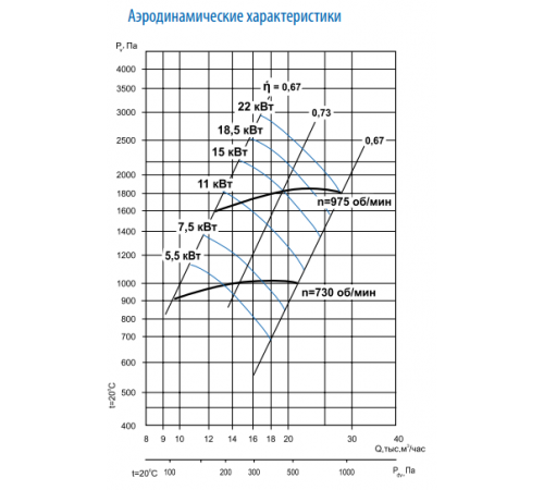 Вентилятор Тепломаш ВЦ 14-46-6,3-7,5-750