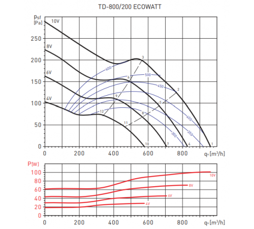 Вентилятор Soler & Palau TD800/200 ECOWATT