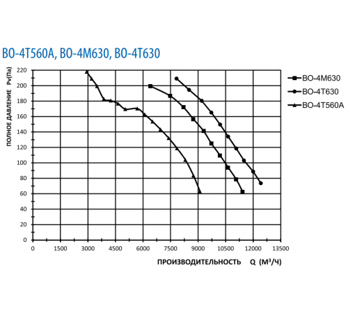 Вентилятор Тепломаш ВО-4М630B