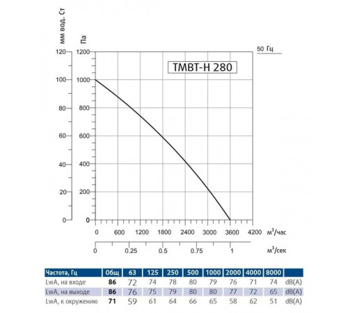 Вентилятор Sysimple TMBT-H 280M