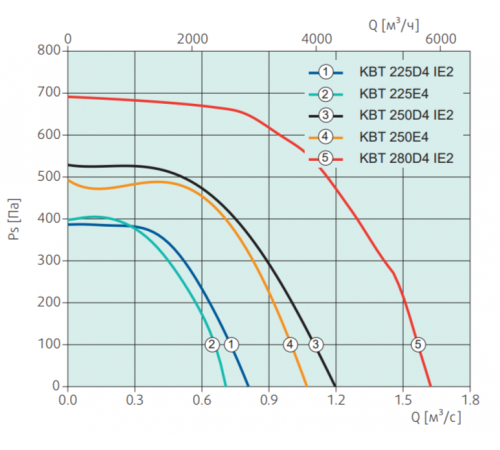 Вентилятор Systemair KBT 225E4 Thermo fan