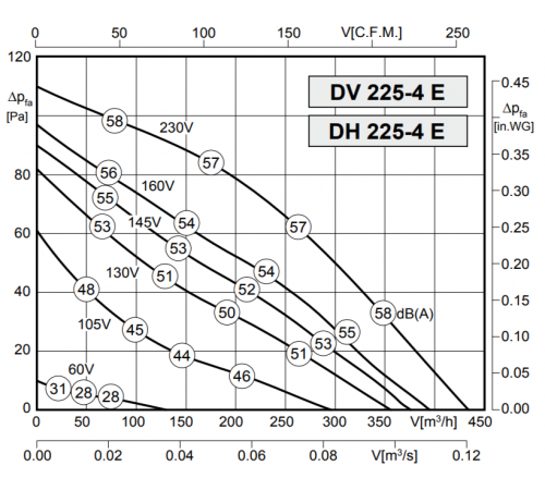 Вентилятор Rosenberg DV 225-4 E