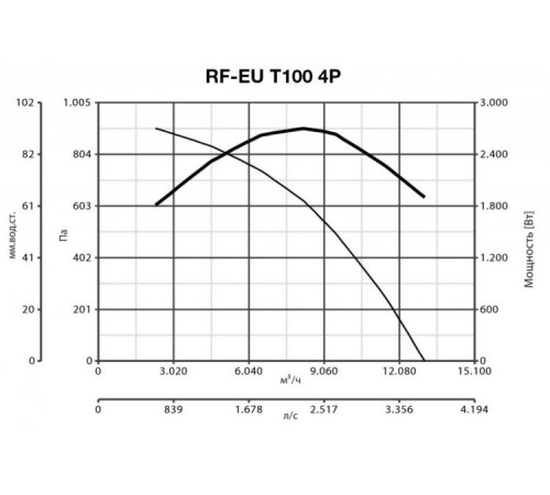 Вентилятор Vortice RF EU T 100 4P