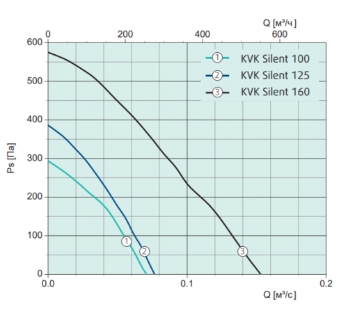 Вентилятор Systemair KVK Silent 100