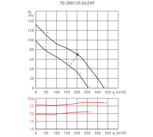 Вентилятор Soler & Palau TD350/125 SILENT T (230-240V 50/60HZ) RE