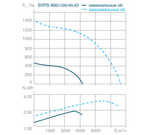 Прямоугольный канальный вентилятор СВОК SVPS-900x500-40.4D