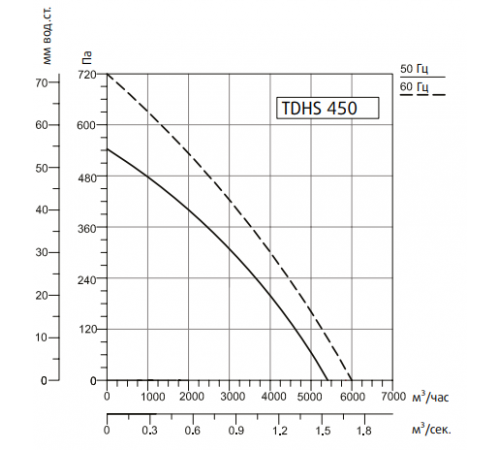 Вентилятор Sysimple TDHS 450 Gr