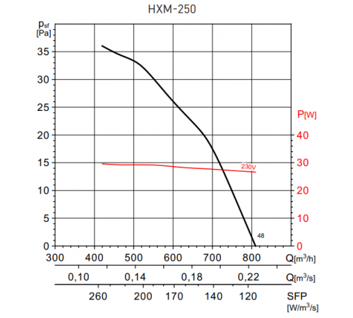 Вентилятор Soler & Palau HXM-250