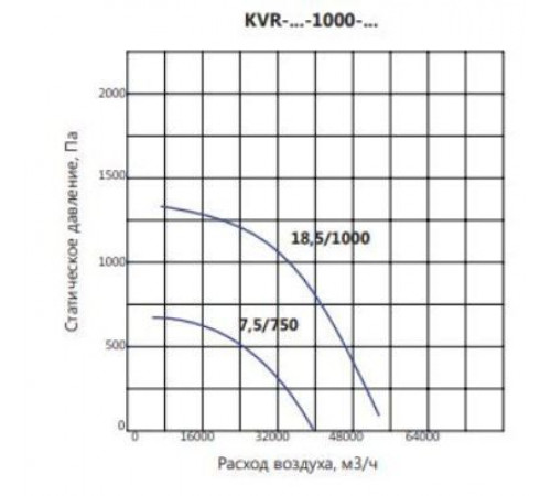 Вентилятор LUFTKON KVR-V-1000-7,5/750