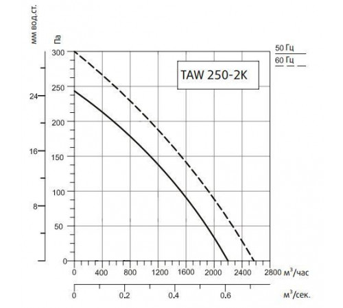 Вентилятор Sysimple TAWT 250-2K