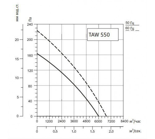 Вентилятор Sysimple TAWE 560