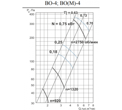 Вентилятор Тепломаш ВО-4-0,75-3000