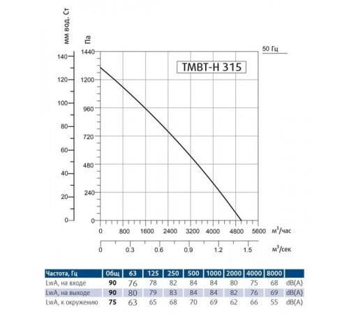 Вентилятор Sysimple TBMT-H 315T