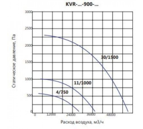 Вентилятор LUFTKON KVR-V/D-900-2h/400°С-11,0/1000