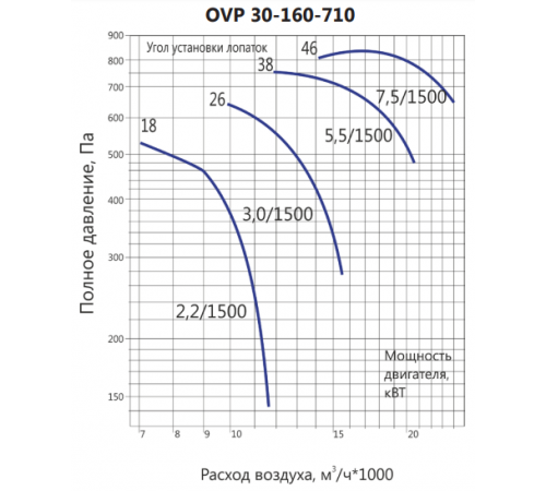 Вентилятор LUFTKON OVP 30-160-710-V-7,5/1500