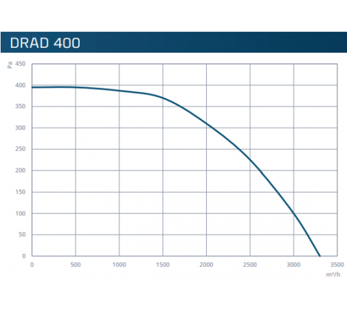 Вентилятор VENTEUROPE DRAD 400