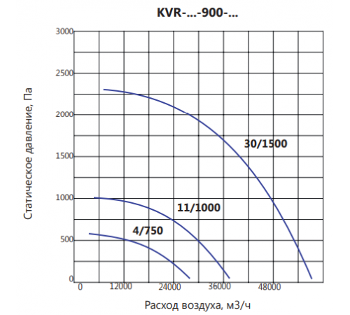 Вентилятор LUFTKON KVR-V-900-4,0/750