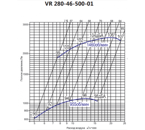 Вентилятор дымоудаления LUFTKON VR 280-46-500-V/D-2h/400°С-5,5-950