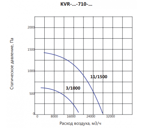 Вентилятор LUFTKON KVR-V-710-3,0/1000
