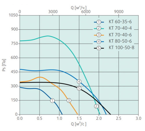 Прямоугольный канальный вентилятор Systemair KT 100-50-6