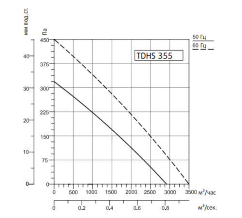 Вентилятор Sysimple TDHS 355 Gr