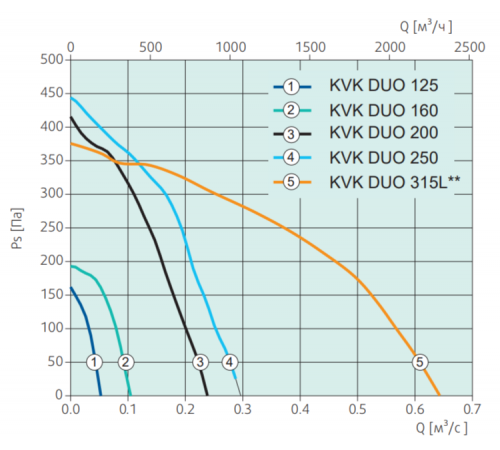 Вентилятор Systemair KVK DUO 315L
