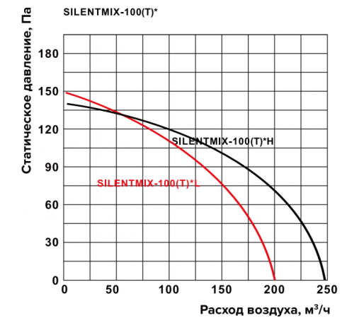 Вентилятор Shuft SILENTMIX-100T