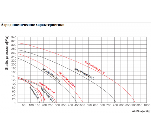 Вентилятор Shuft SILENTMIX-200