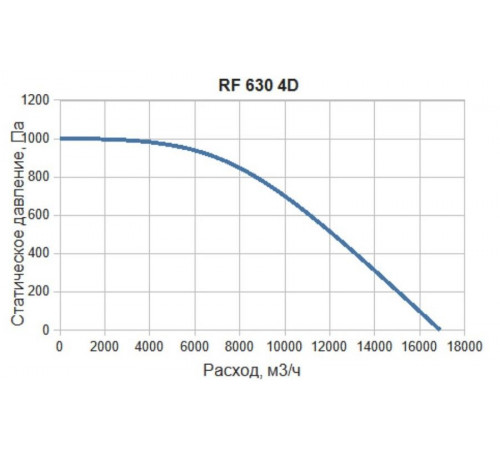 Вентилятор SUPERVENT RF 630 4D