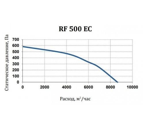 Вентилятор SUPERVENT RF 500 EC