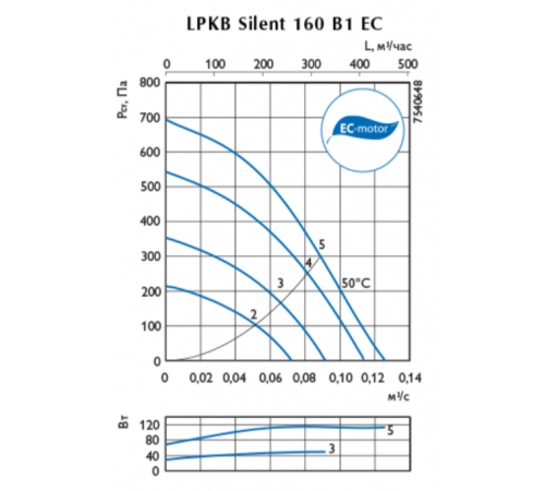 Вентилятор Ostberg LPKB Silent 160 B1EC